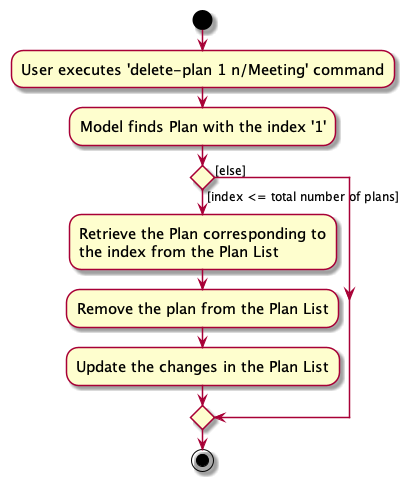 DeleteActivityDiagram