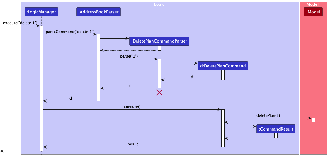 DeleteSequenceDiagram