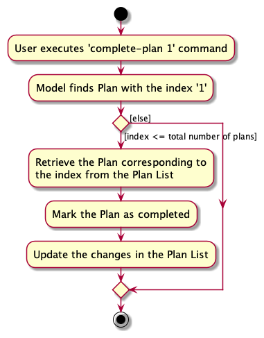 CompletePlanCommandActivityDiagram