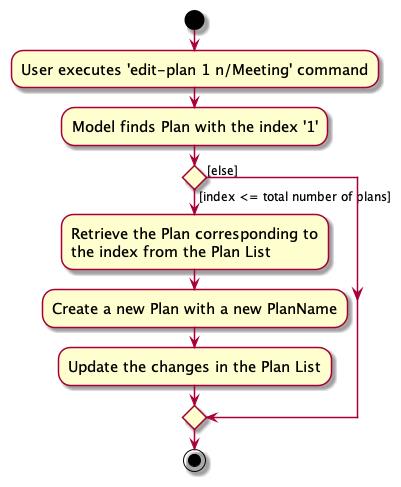 EditPlanCommandActivityDiagram