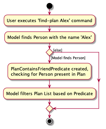 FindPlanCommandActivityDiagram